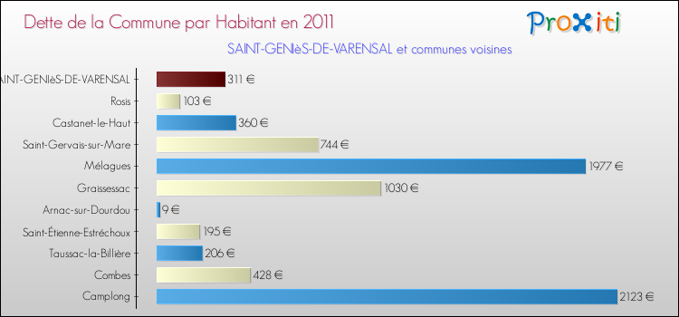 Dette par habitant de la commune en 2011 pour SAINT-GENIèS-DE-VARENSAL et les communes proches Comparaison de la dette par habitant de la commune en 2011 pour SAINT-GENIèS-DE-VARENSAL et les communes voisines