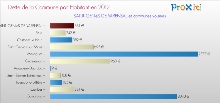 Dette par habitant de la commune en 2012 pour SAINT-GENIèS-DE-VARENSAL et les communes proches Comparaison de la dette par habitant de la commune en 2012 pour SAINT-GENIèS-DE-VARENSAL et les communes voisines