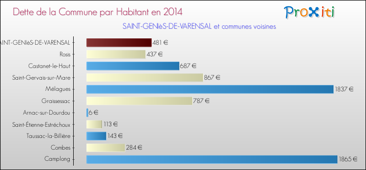 Dette par habitant de la commune en 2014 pour SAINT-GENIèS-DE-VARENSAL et les communes proches Comparaison de la dette par habitant de la commune en 2014 pour SAINT-GENIèS-DE-VARENSAL et les communes voisines