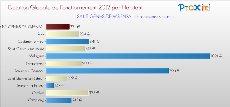 Montant des dotations globales de fonctionnement DGF par Habitant pour SAINT-GENIèS-DE-VARENSAL et les communes proches Comparaison des des dotations globales de fonctionnement DGF par habitant pour SAINT-GENIèS-DE-VARENSAL et les communes voisines
