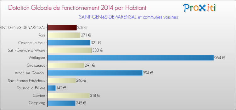 Montant des dotations globales de fonctionnement DGF par Habitant pour SAINT-GENIèS-DE-VARENSAL et les communes proches en 2014. Comparaison des des dotations globales de fonctionnement DGF par habitant pour SAINT-GENIèS-DE-VARENSAL et les communes voisines en 2014.