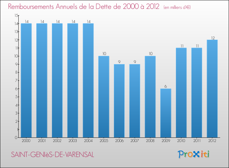 Evolution de l'annuité de la dette pour la commune de SAINT-GENIèS-DE-VARENSAL de 2000 à 2012 Annuités de la dette pour SAINT-GENIèS-DE-VARENSAL de 2000 à 2012