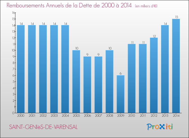 Evolution de l'annuité de la dette pour la commune de SAINT-GENIèS-DE-VARENSAL de 2000 à 2014 Annuités de la dette pour SAINT-GENIèS-DE-VARENSAL de 2000 à 2014
