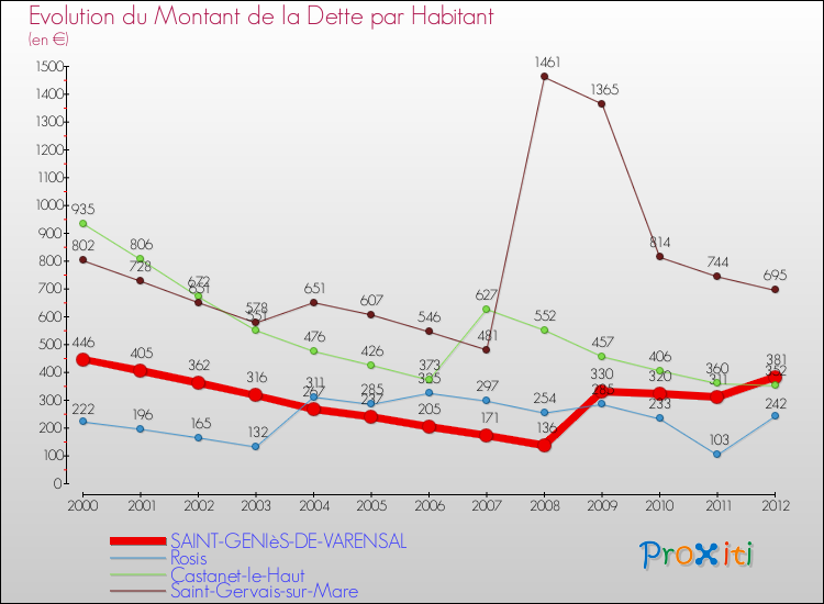Evolution de la dette par habitant pour la commune de SAINT-GENIèS-DE-VARENSAL et les communes proches de 2000 à 2012 Comparaison de la dette par habitant pour SAINT-GENIèS-DE-VARENSAL et les communes voisines de 2000 à 2012