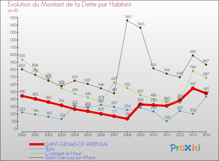 Evolution de la dette par habitant pour la commune de SAINT-GENIèS-DE-VARENSAL et les communes proches de 2000 à 2014 Comparaison de la dette par habitant pour SAINT-GENIèS-DE-VARENSAL et les communes voisines de 2000 à 2014