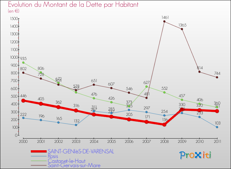 Evolution de la dette par habitant pour la commune de SAINT-GENIèS-DE-VARENSAL et les communes proches Comparaison de la dette par habitant pour SAINT-GENIèS-DE-VARENSAL et les communes voisines