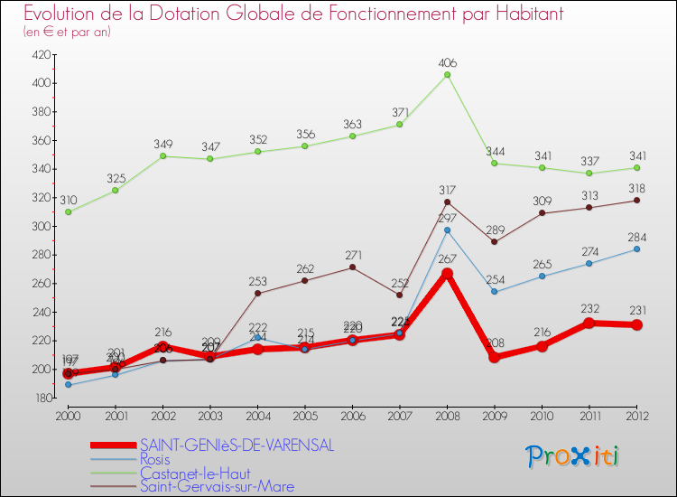 Evolution et montant de la dotation globale de fonctionnement par Habitant pour SAINT-GENIèS-DE-VARENSAL et les communes proches Comparaison des dotations globales de fonctionnement par habitant pour SAINT-GENIèS-DE-VARENSAL et les communes voisines