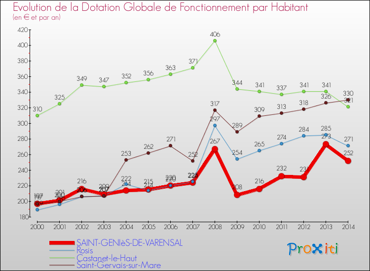 Evolution et montant de la dotation globale de fonctionnement par Habitant pour SAINT-GENIèS-DE-VARENSAL et les communes proches de 2000 à 2014. Comparaison des dotations globales de fonctionnement par habitant pour SAINT-GENIèS-DE-VARENSAL et les communes voisines de 2000 à 2014.