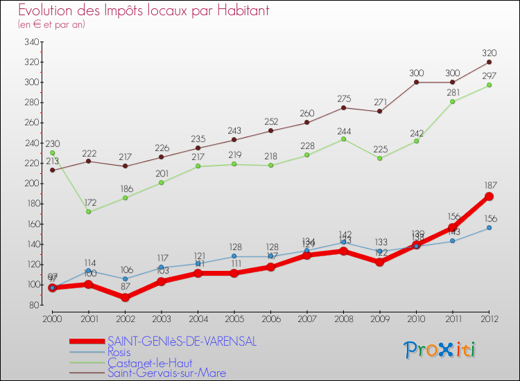 Evolution et montant des impôts locaux par Habitant pour SAINT-GENIèS-DE-VARENSAL et les communes proches Comparaison des impôts locaux par habitant pour SAINT-GENIèS-DE-VARENSAL et les communes voisines