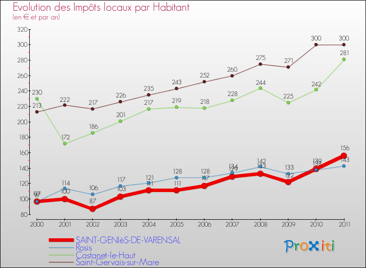 Evolution et montant des impôts locaux par Habitant pour SAINT-GENIèS-DE-VARENSAL et les communes proches Comparaison des impôts locaux par habitant pour SAINT-GENIèS-DE-VARENSAL et les communes voisines