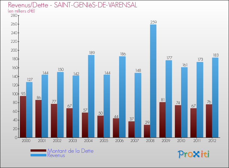 Evolution comparée de la dette et des revenus pour la commune de SAINT-GENIèS-DE-VARENSAL de 2000 à 2012 Comparaison de la dette et des revenus pour SAINT-GENIèS-DE-VARENSAL de 2000 à 2012