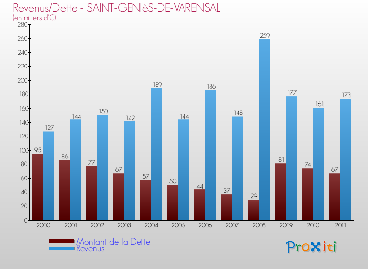 Evolution comparée de la dette et des revenus pour la commune de SAINT-GENIèS-DE-VARENSAL de 2000 à 2011 Comparaison de la dette et des revenus pour SAINT-GENIèS-DE-VARENSAL de 2000 à 2011