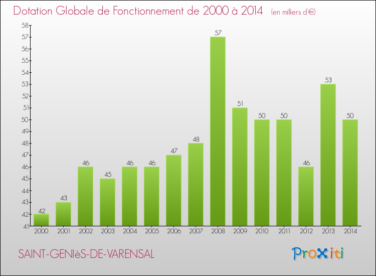 Evolution du montant de la Dotation Globale de Fonctionnement pour la commune de SAINT-GENIèS-DE-VARENSAL de 2000 à 2014 Evolution du montant de la Dotation Globale de Fonctionnement pour SAINT-GENIèS-DE-VARENSAL de 2000 à 2014