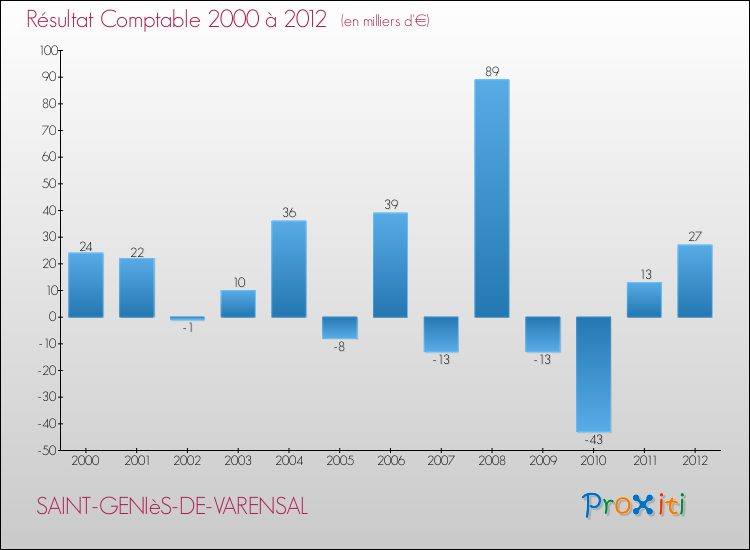 Evolution du résultat comptable pour la commune de SAINT-GENIèS-DE-VARENSAL de 2000 à 2012 Evolution du résultat comptable pour SAINT-GENIèS-DE-VARENSAL de 2000 à 2012