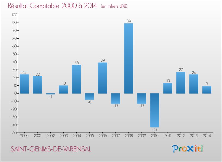 Evolution du résultat comptable pour la commune de SAINT-GENIèS-DE-VARENSAL de 2000 à 2014 Evolution du résultat comptable pour SAINT-GENIèS-DE-VARENSAL de 2000 à 2014