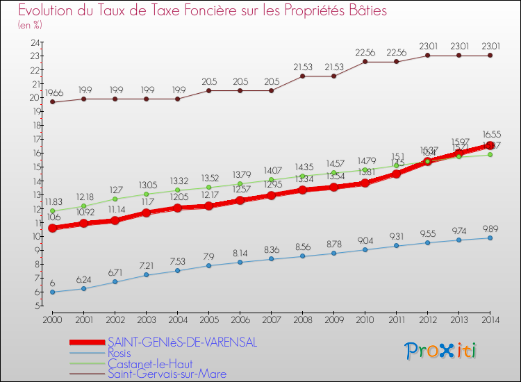 Evolution du taux de la taxe foncière sur le bati pour SAINT-GENIèS-DE-VARENSAL et les communes proches de 2000 à 2014 Comparaison des taux de taxe foncière sur le bati pour SAINT-GENIèS-DE-VARENSAL et les communes voisines de 2000 à 2014