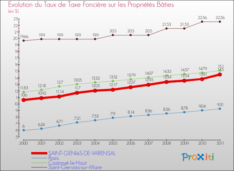 Evolution du taux de la taxe foncière sur le bati pour SAINT-GENIèS-DE-VARENSAL et les communes proches Comparaison des taux de taxe foncière sur le bati pour SAINT-GENIèS-DE-VARENSAL et les communes voisines