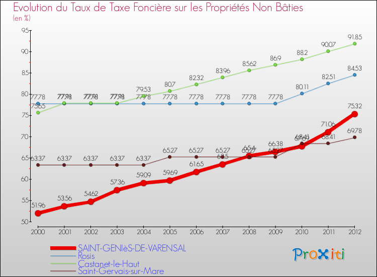 Evolution du taux de la taxe foncière sur les immeubles et terrains non batis pour SAINT-GENIèS-DE-VARENSAL et les communes proches de 2000 à 2012 Comparaison des taux de la taxe foncière sur les immeubles et terrains non batis pour SAINT-GENIèS-DE-VARENSAL et les communes voisines de 2000 à 2012