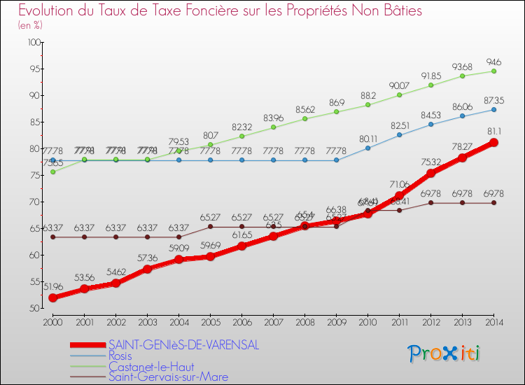 Evolution du taux de la taxe foncière sur les immeubles et terrains non batis pour SAINT-GENIèS-DE-VARENSAL et les communes proches de 2000 à 2014 Comparaison des taux de la taxe foncière sur les immeubles et terrains non batis pour SAINT-GENIèS-DE-VARENSAL et les communes voisines de 2000 à 2014