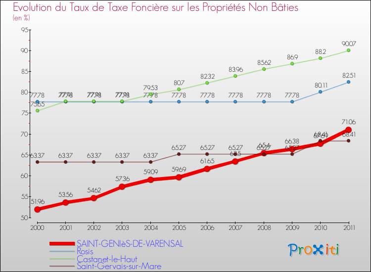 Evolution du taux de la taxe foncière sur les immeubles et terrains non batis pour SAINT-GENIèS-DE-VARENSAL et les communes proches Comparaison des taux de la taxe foncière sur les immeubles et terrains non batis pour SAINT-GENIèS-DE-VARENSAL et les communes voisines
