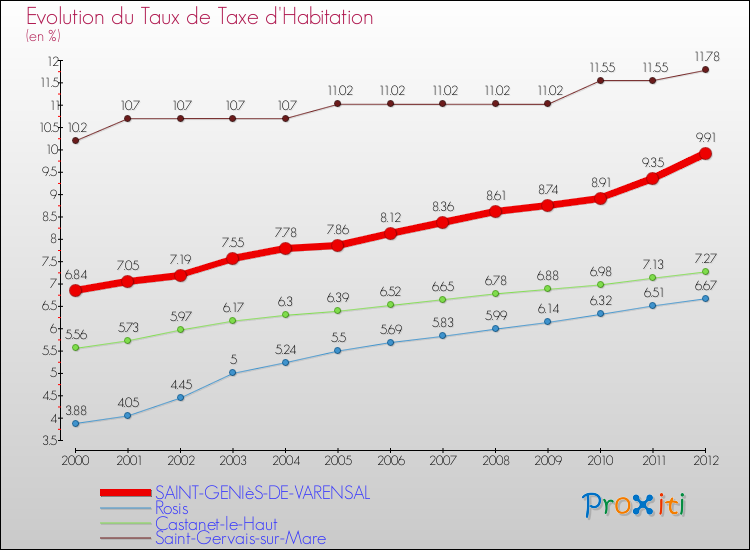 Evolution du taux de la taxe d'habitation pour SAINT-GENIèS-DE-VARENSAL et les communes proches Comparaison des taux de la taxe d'habitation pour SAINT-GENIèS-DE-VARENSAL et les communes voisines