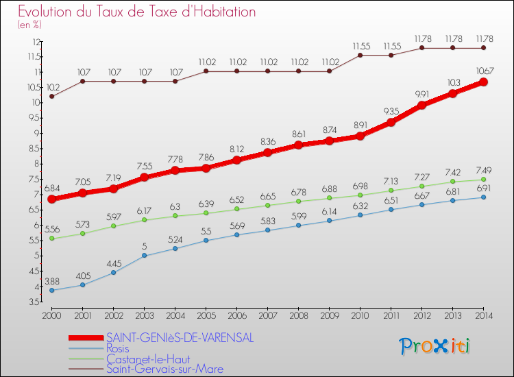 Evolution du taux de la taxe d'habitation pour SAINT-GENIèS-DE-VARENSAL et les communes proches de 2000 à 2014 Comparaison des taux de la taxe d'habitation pour SAINT-GENIèS-DE-VARENSAL et les communes voisines de 2000 à 2014