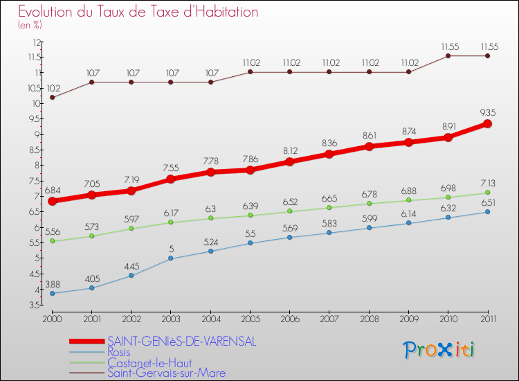 Evolution du taux de la taxe d'habitation pour SAINT-GENIèS-DE-VARENSAL et les communes proches Comparaison des taux de la taxe d'habitation pour SAINT-GENIèS-DE-VARENSAL et les communes voisines