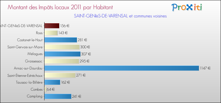 Montant des impôts locaux par Habitant pour SAINT-GENIèS-DE-VARENSAL et les communes proches Comparaison des impôts locaux par habitant pour SAINT-GENIèS-DE-VARENSAL et les communes voisines