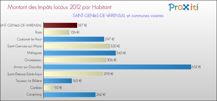 Montant des impôts locaux par Habitant pour SAINT-GENIèS-DE-VARENSAL et les communes proches Comparaison des impôts locaux par habitant pour SAINT-GENIèS-DE-VARENSAL et les communes voisines
