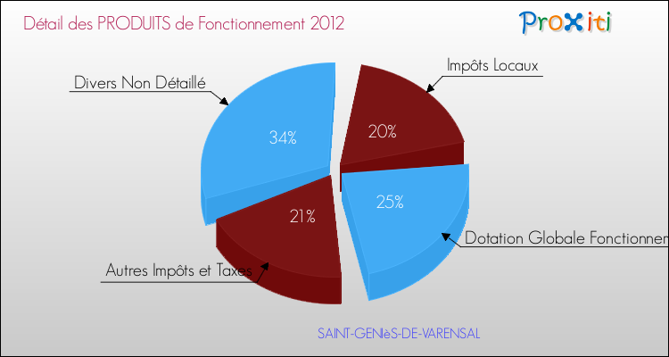 Décomposition du Budget de Fonctionnement 2012 de la commune de SAINT-GENIèS-DE-VARENSAL Budget de Fonctionnement 2012 pour la commune de SAINT-GENIèS-DE-VARENSAL