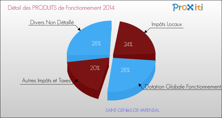 Décomposition du Budget de Fonctionnement 2014 de la commune de SAINT-GENIèS-DE-VARENSAL Budget de Fonctionnement 2014 pour la commune de SAINT-GENIèS-DE-VARENSAL