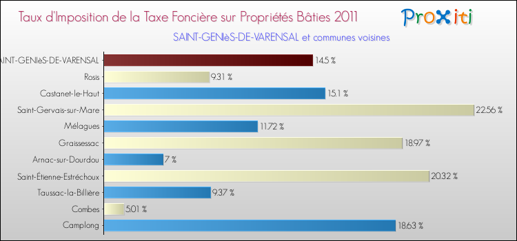 Taux d'imposition de la taxe foncière sur le bati 2011 pour SAINT-GENIèS-DE-VARENSAL et les communes proches Comparaison des taux d'imposition de la taxe foncière sur le bati 2011 pour SAINT-GENIèS-DE-VARENSAL et les communes voisines