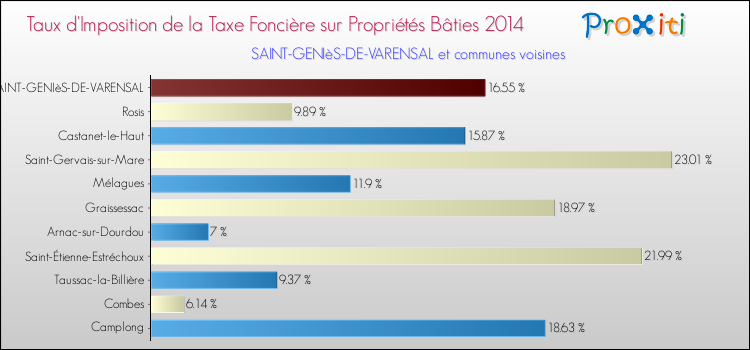Taux d'imposition de la taxe foncière sur le bati 2014 pour SAINT-GENIèS-DE-VARENSAL et les communes proches Comparaison des taux d'imposition de la taxe foncière sur le bati 2014 pour SAINT-GENIèS-DE-VARENSAL et les communes voisines