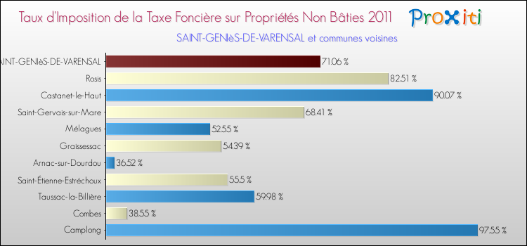 Taux d'imposition de la taxe foncière sur les immeubles et terrains non batis 2011 pour SAINT-GENIèS-DE-VARENSAL et les communes proches Comparaison des taux d'imposition de la taxe foncière sur les immeubles et terrains non batis 2011 pour SAINT-GENIèS-DE-VARENSAL et les communes voisines