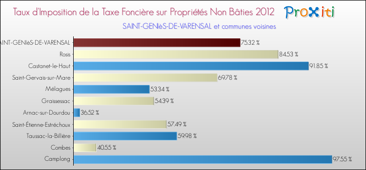 Taux d'imposition de la taxe foncière sur les immeubles et terrains non batis 2012 pour SAINT-GENIèS-DE-VARENSAL et les communes proches Comparaison des taux d'imposition de la taxe foncière sur les immeubles et terrains non batis 2012 pour SAINT-GENIèS-DE-VARENSAL et les communes voisines