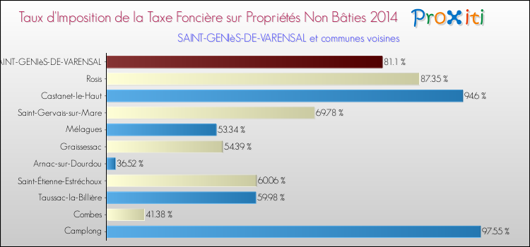 Taux d'imposition de la taxe foncière sur les immeubles et terrains non batis 2014 pour SAINT-GENIèS-DE-VARENSAL et les communes proches Comparaison des taux d'imposition de la taxe foncière sur les immeubles et terrains non batis 2014 pour SAINT-GENIèS-DE-VARENSAL et les communes voisines