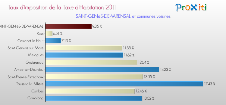Taux d'imposition de la taxe d'habitation 2011 pour SAINT-GENIèS-DE-VARENSAL et les communes proches Comparaison des taux d'imposition de la taxe d'habitation 2011 pour SAINT-GENIèS-DE-VARENSAL et les communes voisines