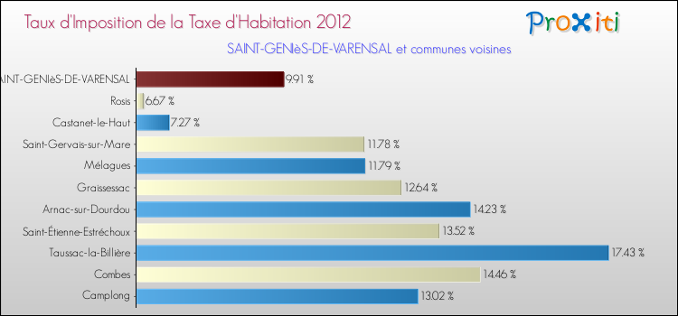 Taux d'imposition de la taxe d'habitation 2012 pour SAINT-GENIèS-DE-VARENSAL et les communes proches Comparaison des taux d'imposition de la taxe d'habitation 2012 pour SAINT-GENIèS-DE-VARENSAL et les communes voisines