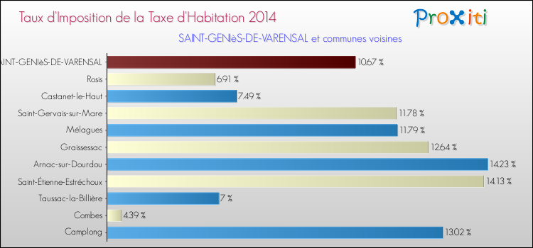 Taux d'imposition de la taxe d'habitation 2014 pour SAINT-GENIèS-DE-VARENSAL et les communes proches Comparaison des taux d'imposition de la taxe d'habitation 2014 pour SAINT-GENIèS-DE-VARENSAL et les communes voisines