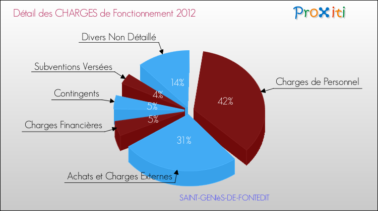 Décomposition des Charges de Fonctionnement 2012 de la commune de SAINT-GENIèS-DE-FONTEDIT Charges de Fonctionnement 2012 pour la commune de SAINT-GENIèS-DE-FONTEDIT