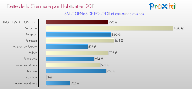 Dette par habitant de la commune en 2011 pour SAINT-GENIèS-DE-FONTEDIT et les communes proches Comparaison de la dette par habitant de la commune en 2011 pour SAINT-GENIèS-DE-FONTEDIT et les communes voisines