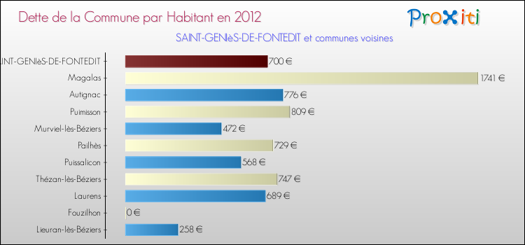 Dette par habitant de la commune en 2012 pour SAINT-GENIèS-DE-FONTEDIT et les communes proches Comparaison de la dette par habitant de la commune en 2012 pour SAINT-GENIèS-DE-FONTEDIT et les communes voisines