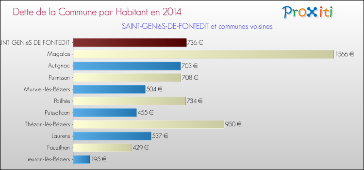 Dette par habitant de la commune en 2014 pour SAINT-GENIèS-DE-FONTEDIT et les communes proches Comparaison de la dette par habitant de la commune en 2014 pour SAINT-GENIèS-DE-FONTEDIT et les communes voisines