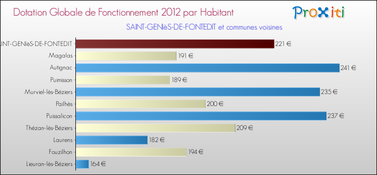 Montant des dotations globales de fonctionnement DGF par Habitant pour SAINT-GENIèS-DE-FONTEDIT et les communes proches Comparaison des des dotations globales de fonctionnement DGF par habitant pour SAINT-GENIèS-DE-FONTEDIT et les communes voisines