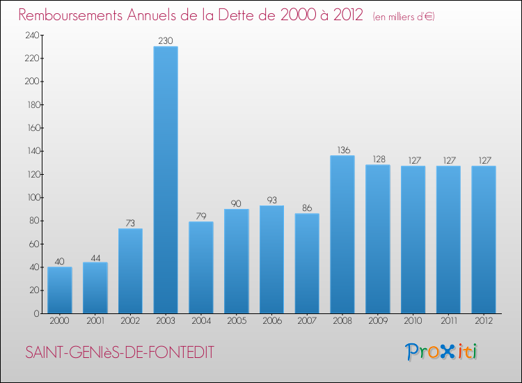 Evolution de l'annuité de la dette pour la commune de SAINT-GENIèS-DE-FONTEDIT de 2000 à 2012 Annuités de la dette pour SAINT-GENIèS-DE-FONTEDIT de 2000 à 2012
