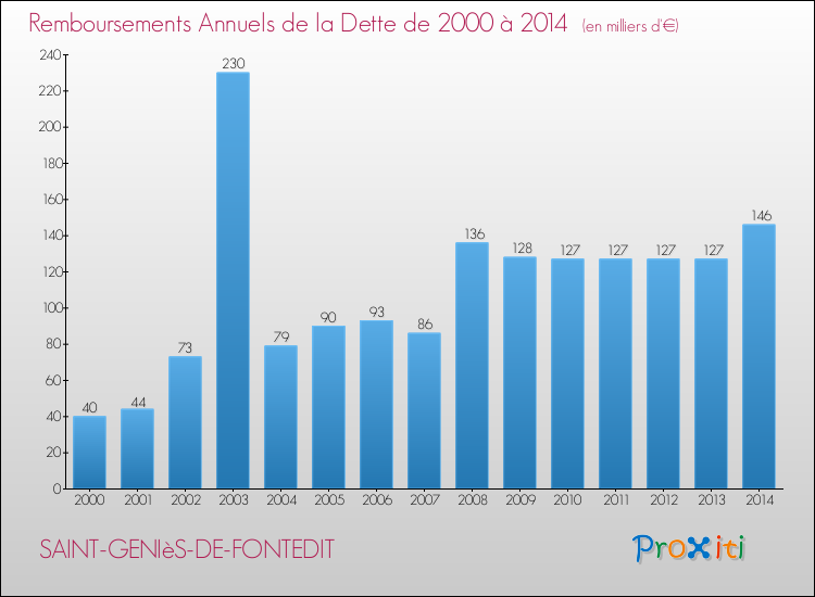 Evolution de l'annuité de la dette pour la commune de SAINT-GENIèS-DE-FONTEDIT de 2000 à 2014 Annuités de la dette pour SAINT-GENIèS-DE-FONTEDIT de 2000 à 2014