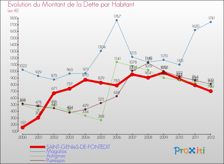 Evolution de la dette par habitant pour la commune de SAINT-GENIèS-DE-FONTEDIT et les communes proches de 2000 à 2012 Comparaison de la dette par habitant pour SAINT-GENIèS-DE-FONTEDIT et les communes voisines de 2000 à 2012