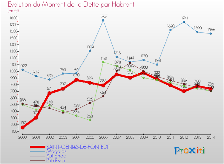 Evolution de la dette par habitant pour la commune de SAINT-GENIèS-DE-FONTEDIT et les communes proches de 2000 à 2014 Comparaison de la dette par habitant pour SAINT-GENIèS-DE-FONTEDIT et les communes voisines de 2000 à 2014
