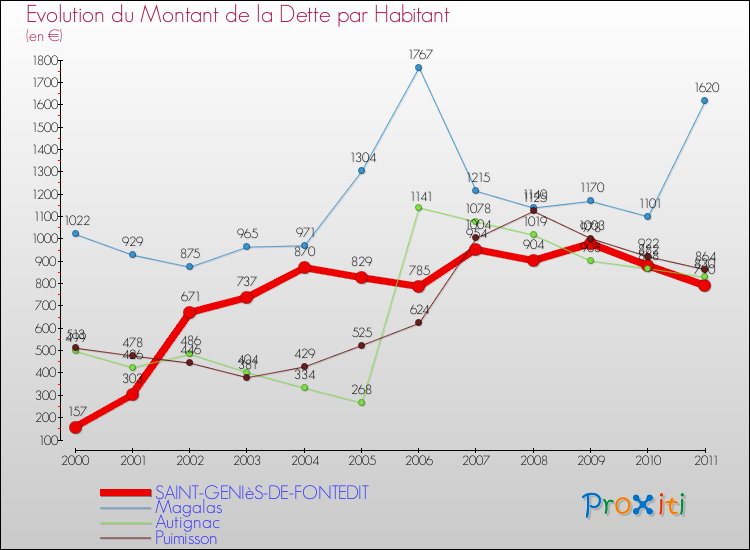 Evolution de la dette par habitant pour la commune de SAINT-GENIèS-DE-FONTEDIT et les communes proches Comparaison de la dette par habitant pour SAINT-GENIèS-DE-FONTEDIT et les communes voisines
