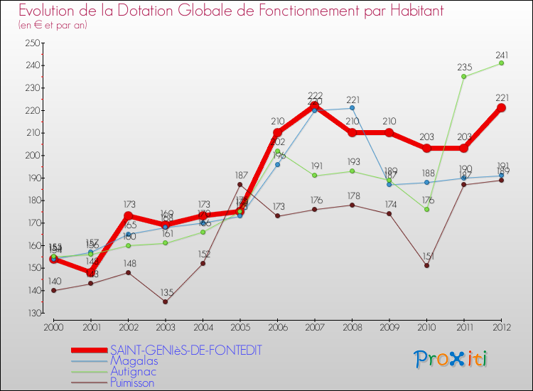 Evolution et montant de la dotation globale de fonctionnement par Habitant pour SAINT-GENIèS-DE-FONTEDIT et les communes proches Comparaison des dotations globales de fonctionnement par habitant pour SAINT-GENIèS-DE-FONTEDIT et les communes voisines